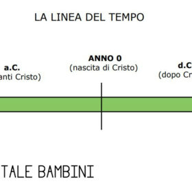 grafico della linea del tempo